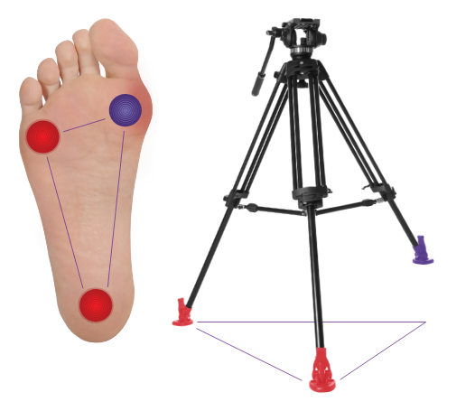 tri pod foot points pain
